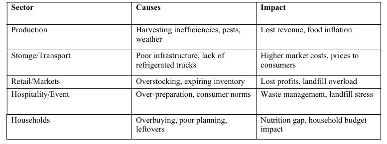 Food Wastage in India : Analysis screenshot 12 11 2025 232331